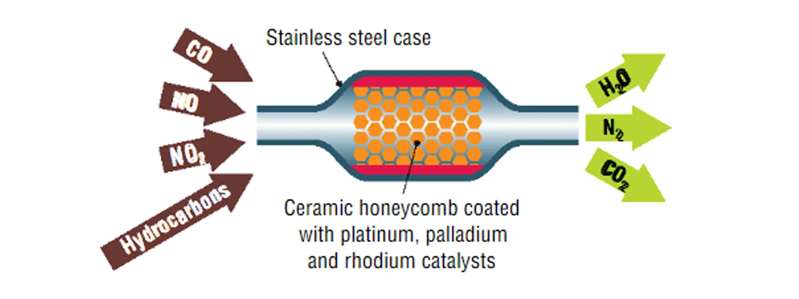 how does a catalytic converter work
