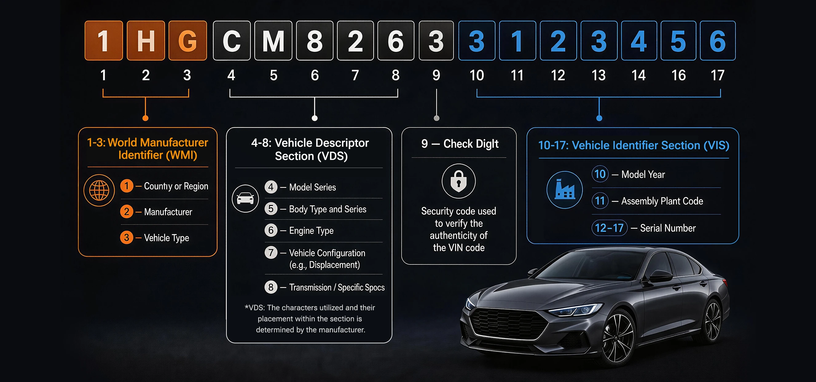 Common VIN locations on a vehicle: dashboard, driver door, and engine area